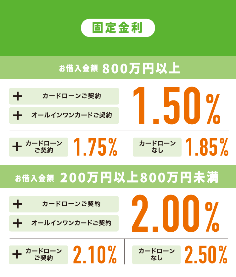 特別金利キャンペーン 最優遇金利1.50%