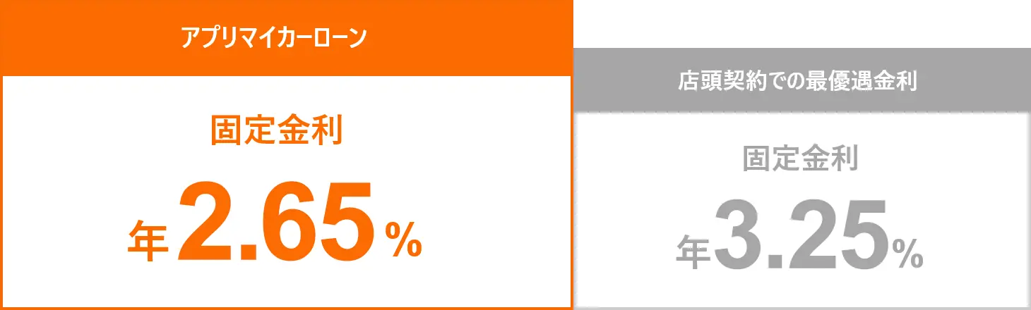 アプリマイカー固定金利年2.65% 窓口契約での最優遇金利年3.25%