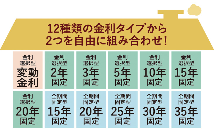 12種類の金利タイプから2つを自由に組み合わせ！