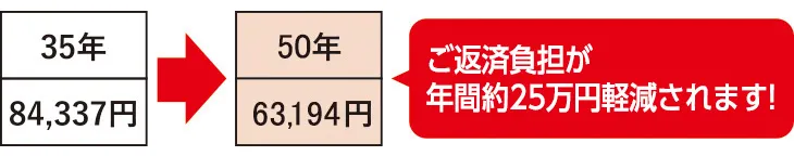 ご返済負担が年間約10万円軽減されます！