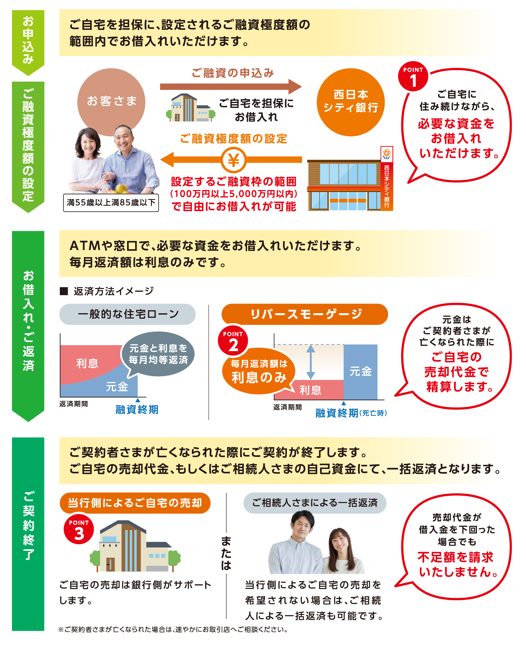 リバースモーゲージとは